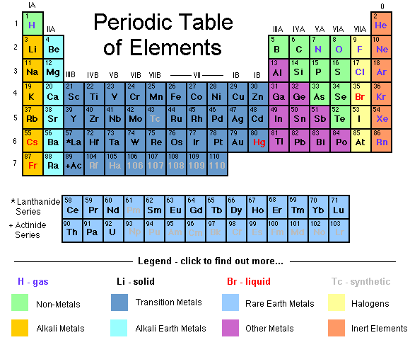 periodic table graphic